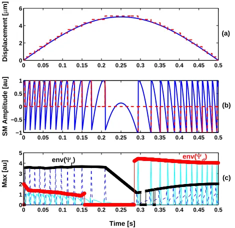 Fig. 5. Simulated SM signal (b) (blue solid line) obtained for the displacement(blue solid line (a)) forthen fringe counting and displacement reconstruction with a precision ofline) andenvelope for both maxima (black x line for(red dashed line)