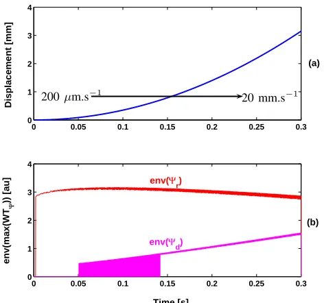 Fig. 7. Simulated target displacement (a) away from the laser at an increasingTime [s]and (b) calculated envelope of the maximum coefﬁcient usingΨspeed (from 200 µm.s−1 to 20 mm.s−1) for C=1.5, α=4 and λ =785 nm, Ψr (red) andd (magenta).