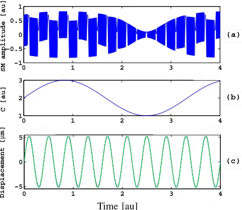 Fig. 12. Zoom showing the fringe detection mechanism based on a reversebiorthogonal mother wavelet Ψrbio and the modulus maxima method appliedon the SM signal of Fig