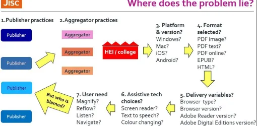 Figure 1 - Flow diagram showing potential ‘accessibility attrition’ points (2017) 