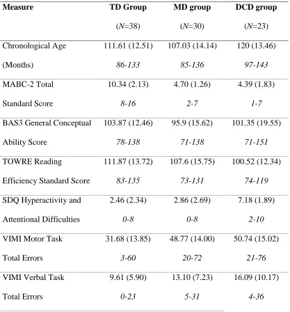 Table 1 Mean, (standard deviation) and range for total errors and completion times for the Verbal 