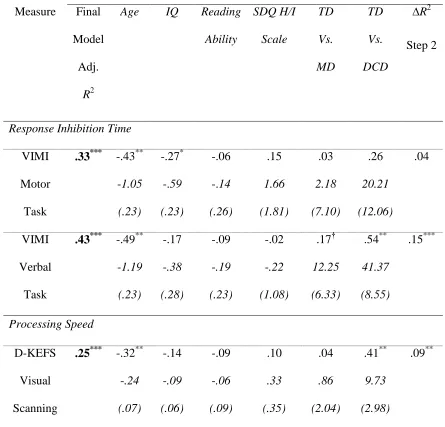 Table 2 Summary details of Step 2 of the hierarchical multiple regression analyses predicting speed 