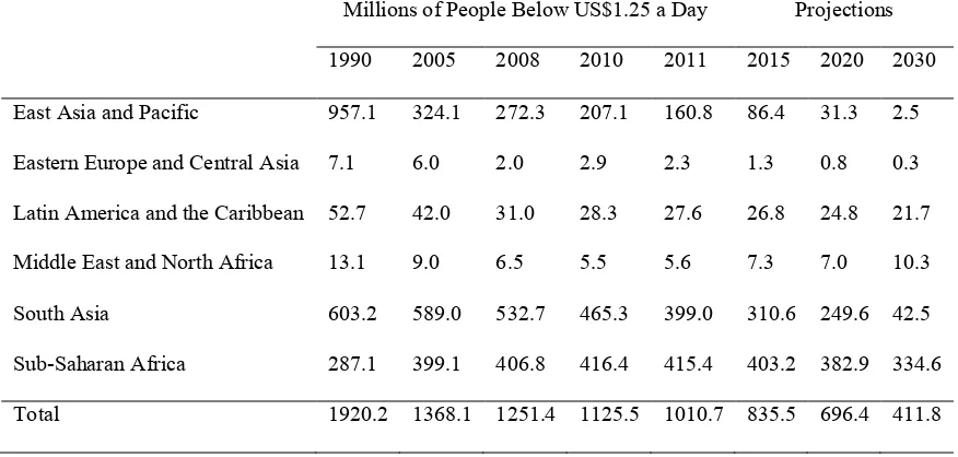 Table 9.3 Global poverty estimates, the number of people (in millions) 