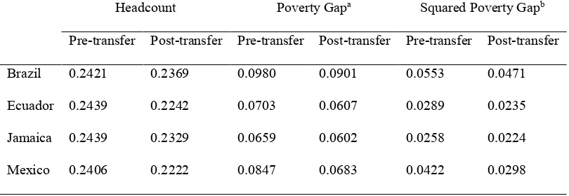 Table 9.2 Poverty measures for number of people (in millions) below $1.25 a day in 2005 PPP 