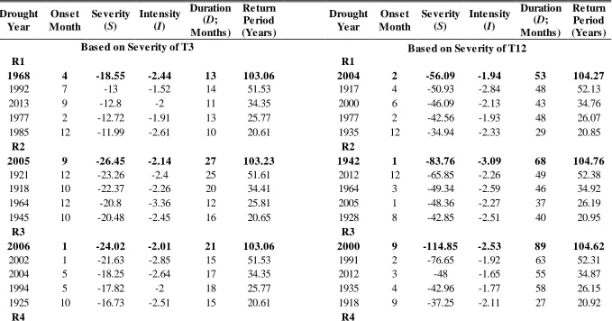 Table 5.2 Ranked drought events based on the severity and intensity of 3- and 12-month timescales