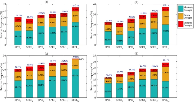 Figure 5.10: Drought class relative frequency for SPEI timescales (1, 3, 6, 9, 12, and 24 months) for (a) R1, (b) R2, (c) R3 and (d) R4