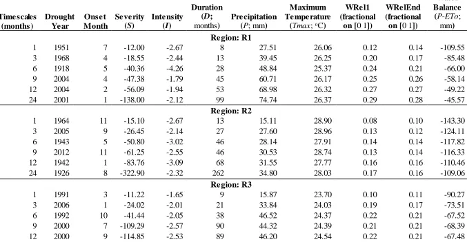 Table 5.3 Top ranked most severe drought events estimated for each timescale.