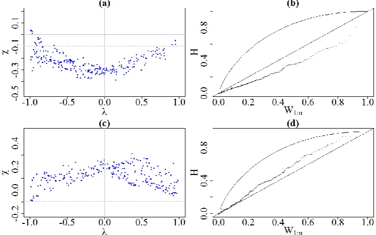Figure 6.2: Chi-plots with “confidence band at  = 0.1 (dashed lines) for SPEI with (a) Niño 4 SST and (c) SOI