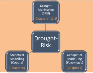 Figure 1.1: Three main objectives of this study. 