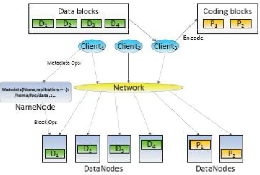 Fig. 1: A distributed architecture for a cloud storage system with Data coding, where k = 4, and m = 2