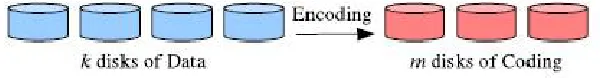Fig. 2: Erasure Coding using Cauchy Reed-Solomon codes. 