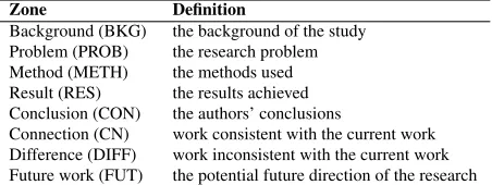 Table 1: The AZ categorization scheme of this paper