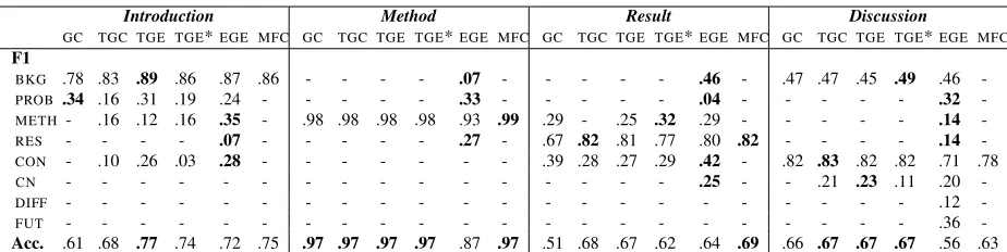 Table 4: Performance (class based F1-score and overall accuracy (Acc.)) of unbiased Graph Clustering (GC), GraphClustering with declarative knowledge learned from topic modeling (TopicGC model, TGC column), GeneralizedExpectation using constraints learned from topic modeling (TopicGE, TGE) and the same model where constraints are