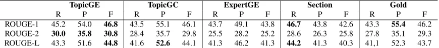 Table 5: Performance (class based Precision, Recall and F-score as well as overall accuracy (Acc.)) of the TopicGEmodel and of an unconstrained MaxEnt model trained with Light supervision (total of 600 sentences - 150 trainingsentences for each section-lev