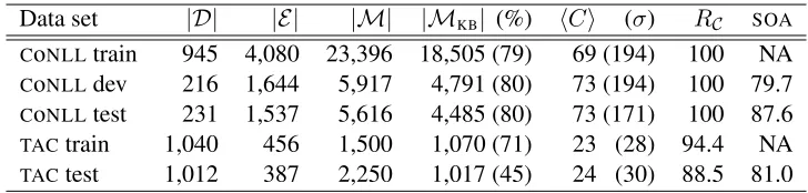 Table 1: Data sets for disambiguation tasks addressed here. Statistics are described in Section 3.