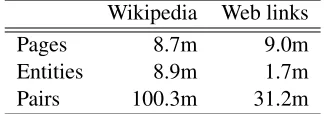 Table 4: Comparison of name-entity link graphs fromWikipedia and Wikilinks (in millions)