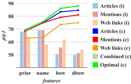 Table 5: Coverage of textual context models for eachsource over entities (E) and mentions (M).