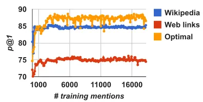 Figure 3: Ablation analysis of best conﬁgurations.