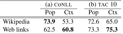 Table 7: Web link components vs. Wikipedia.