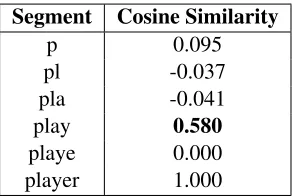 Table 1: Cosine similarities between word vectors ofvarious segments of the word player and the vectorof player.