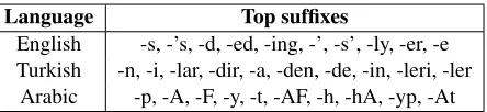 Table 3: Top ten sufﬁxes in automatically producedsufﬁx lists.