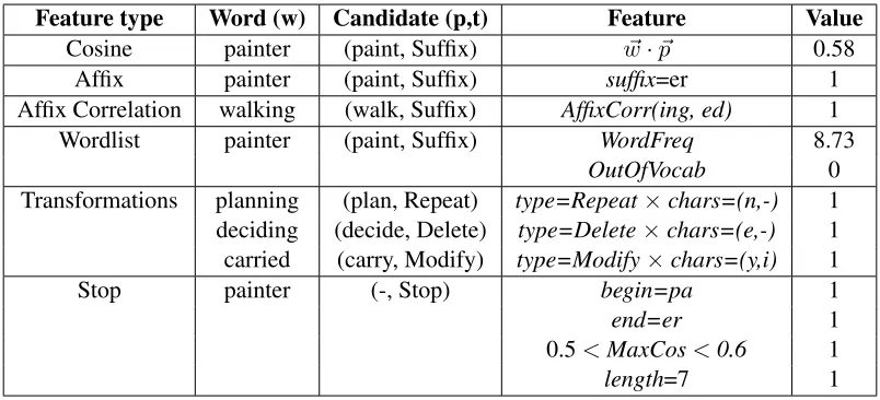 Table 2: Example of various types of features used in the model. ⃗w and ⃗p are the word vectors for the wordand parent, respectively.