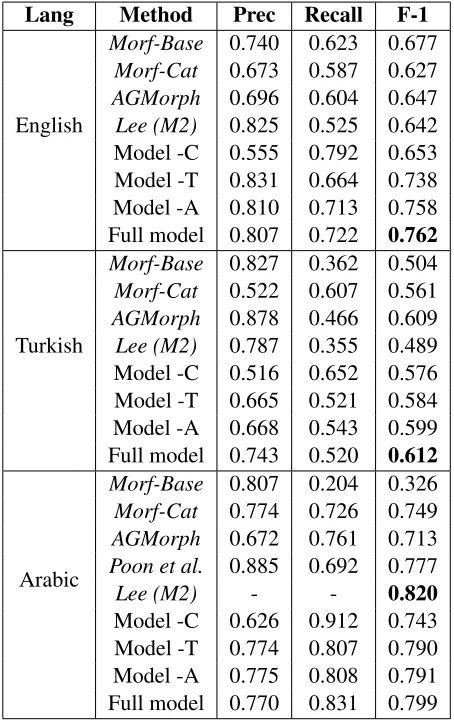 Table 5: Results on unsupervised morphologicalsegmentation; scores are calculated across all seg-mentation points in the test data.Baselines arein italics
