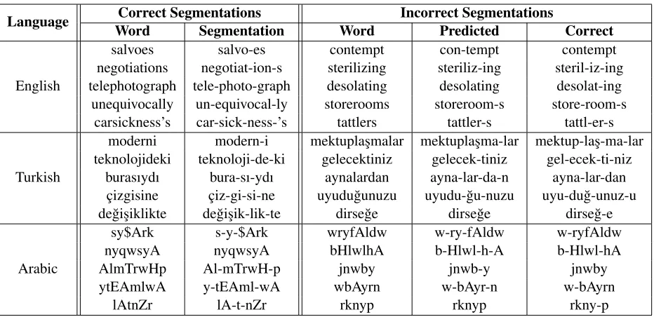 Table 7: Types of errors in analysis of 50 randomlysampled incorrect segmentations for each language.The remaining errors are due to incorrect placementof segmentation points.
