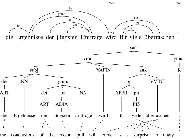 Figure 1: Translation output of baseline English→German string-to-tree SMT system with original dependency rep-resentation and conversion into constituency representation.