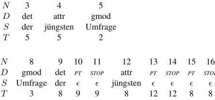Figure 2: Snippet of prediction steps when generating ter-minals (top) or all nodes in tree (bottom) for dependencytree in Figure 1.