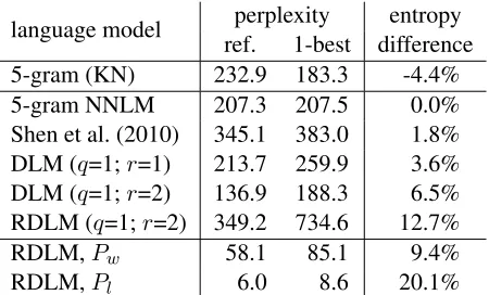 Table 2: Perplexity of different Neural Network languagemodels (and baseline with Kneser-Ney smoothing) onGerman reference translation (newstest2013) and base-line English→German translation output
