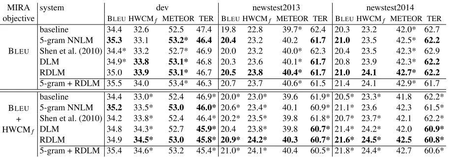 Table 3: Translation quality of English→German string-to-tree SMT system with different language models, with k-best batch MIRA optimization on BLEU and BLEU+HWCMf