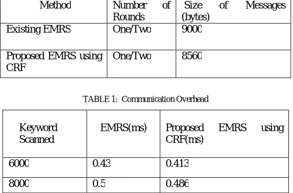 TABLE 1:  Communication Overhead 
