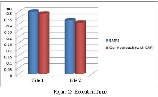Figure 2:  Execution Time 