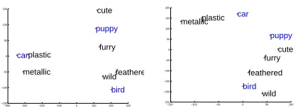 Figure 1: t-SNE (Van der Maaten and Hinton, 2008) visu-alization of 3 objects together with the 2 nearest attributesin our visual space (left), and of the corresponding nounsand adjectives in linguistic space (right).