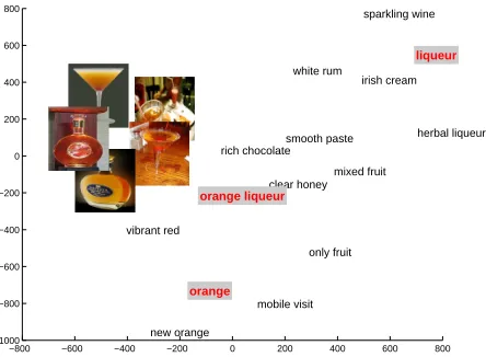 Figure 2: Images tagged with orange and liqueur aremapped in linguistic space closer to the vector of thephrase orange liqueur than to the orange or liqueur vec-tors (t-SNE visualization) (the ﬁgure also shows the near-est neighbours of phrase, adjective a