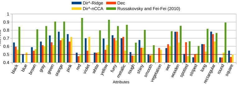 Figure 3: Performance of zero-shot attribute classiﬁcation (as measured by AUC) compared to the supervised methodof Russakovsky and Fei-Fei (2010), where available