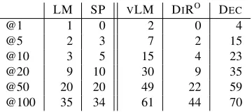 Table 5: Percentage recall@k attribute retrieval scores.
