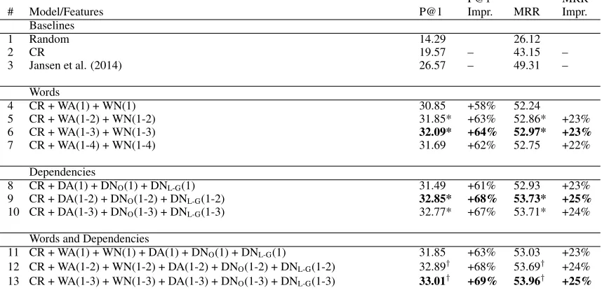 Table 4: Ablation experiments for ﬁrst-order word models.Each row removes a single feature from the correspondingcomplete model (“all features”).