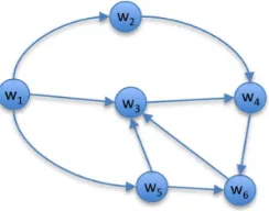 Figure 1: A hypothetical graph derived from a lexical se-mantic alignment model.