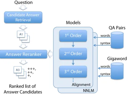 Figure 2: Architecture of the reranking framework for QA,showing a reranking component that incorporates two classesof lexical semantic models (alignment and neural networklanguage models), implemented over two representations ofcontent (words and syntax).
