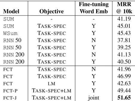 Table 6: Performance on the PPDB task (test data).