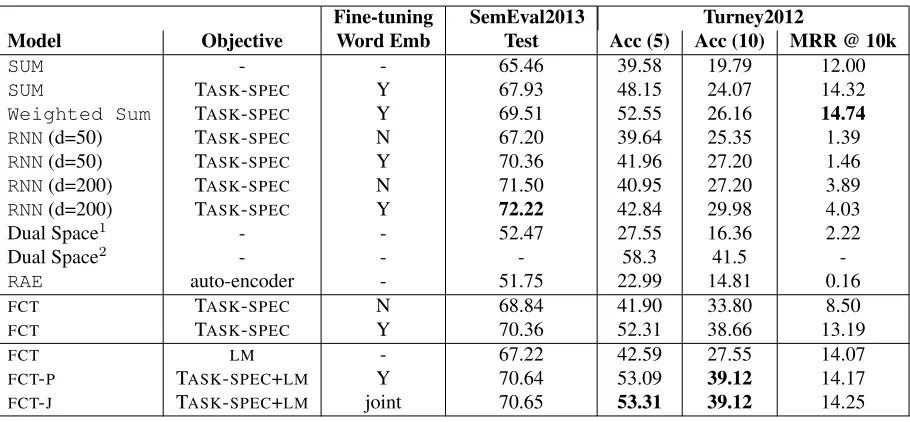 Table 7: Performance on SemEval2013mentation of the method in (Turney, 2012). Dual Space and Turney2012 semantic similarity tasks