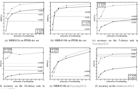 Figure 2: Effects of embedding dimension on the semantic similarity tasks. The notations “RNN< d >” in the ﬁguresstand for the RNN models trained with d-dimensional embeddings.