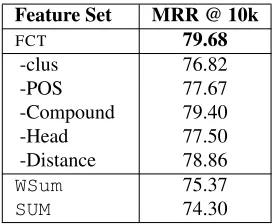 Table 9:Ablation study on dev set of the PPDBngram-to-ngram task (MRR @ 10k).