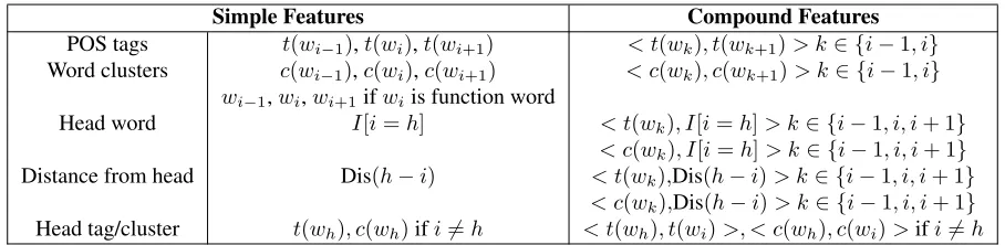 Table 1: Feature templates for word wCartesian product) between two feature templatesi in phrase p