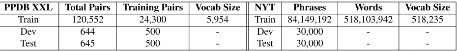 Table 2: Statistics of NYT and PPDB data. “Training pairs” are pairs of bigram phrase and word used in experiments.