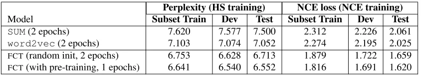 Table 3: Language model perplexity and NCE loss on a subset of train, dev, and test NYT data.