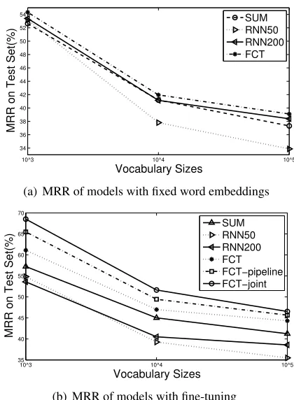 Figure 1: Performance on PPDB task (test set).