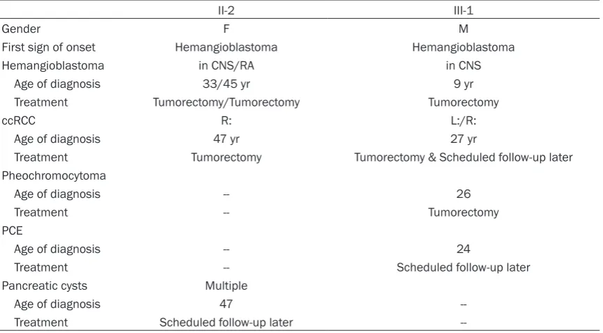 Table 2. The clinical features and onset age in the patients